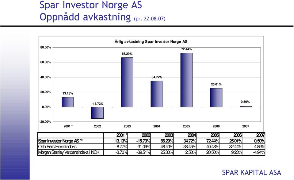 00% 2001 * 2002 2003 2004 2005 2006 2007 2001 * 2002 2003 2004 2005 2006 2007 Spar Investor Norge AS ** 13.13% -15.73% 66.