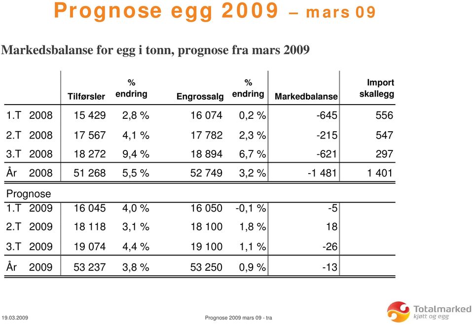 T 2008 18 272 9,4 % 18 894 6,7 % -621 297 År 2008 51 268 5,5 % 52 749 3,2 % -1 481 1 401 Prognose 1.