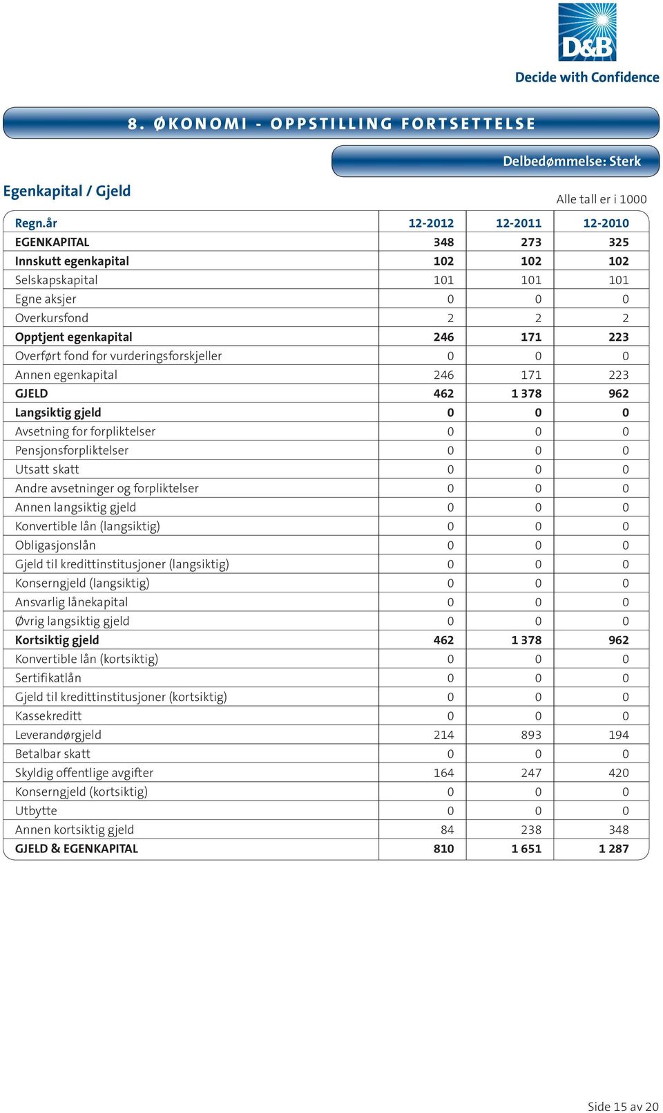 vurderingsforskjeller 0 0 0 Annen egenkapital 246 171 223 GJELD 462 1 378 962 Langsiktig gjeld 0 0 0 Avsetning for forpliktelser 0 0 0 Pensjonsforpliktelser 0 0 0 Utsatt skatt 0 0 0 Andre avsetninger