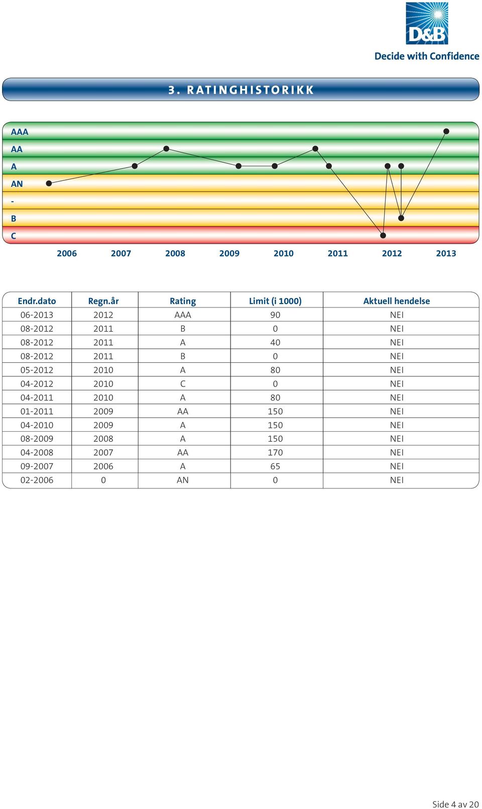 08-2012 2011 B 0 NEI 05-2012 2010 A 80 NEI 04-2012 2010 C 0 NEI 04-2011 2010 A 80 NEI 01-2011 2009 AA 150