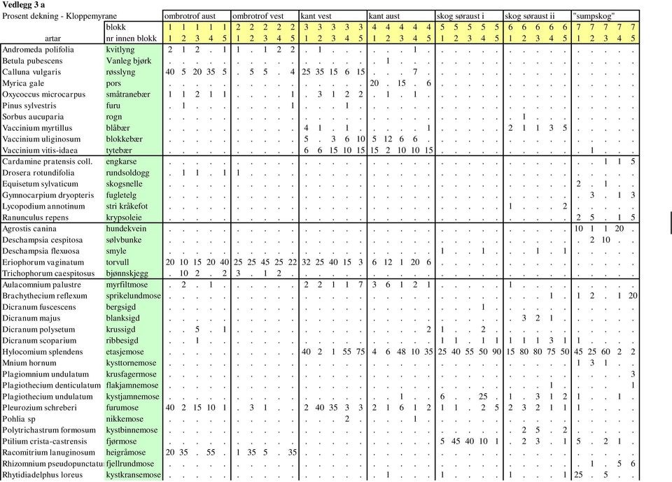 ............... 1.................. Calluna vulgaris røsslyng 40 5 20 35 5. 5 5. 4 25 35 15 6 15... 7................ Myrica gale pors............... 20. 15. 6............... Oxycoccus microcarpus småtranebær 1 1 2 1 1.