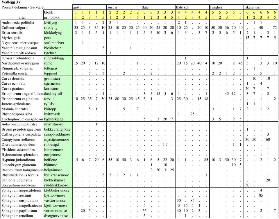 . 40 1 75 Erica tetralix klokkelyng 3 1 1 5 1 1 1 1 1 1 5 5 10 3 6 1 3. 3 7 3 5 6 5 1 2 1. 3 1 Myrica gale pors......................... 15 7 7 7 5 Oxycoccus microcarpus småtranebær. 1............................ Vaccinium uliginosum blokkebær.