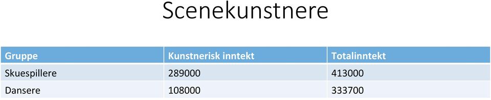 Totalinntekt Skuespillere