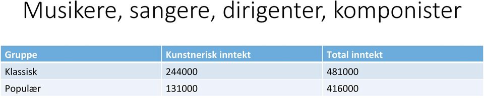 inntekt Total inntekt Klassisk