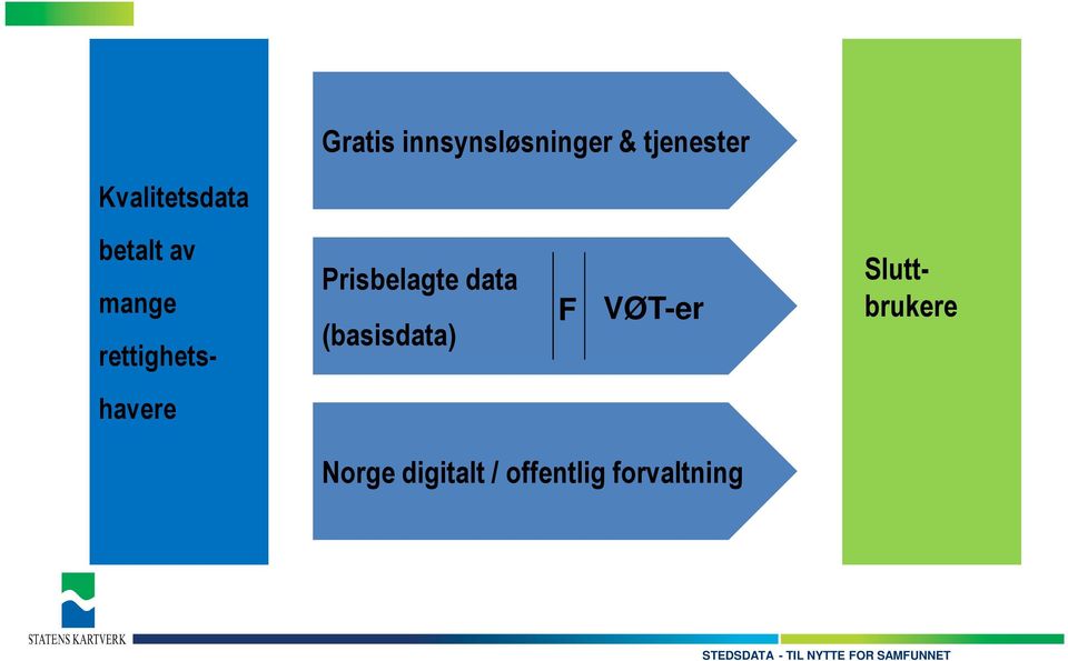 rettighets- Prisbelagte data (basisdata) F