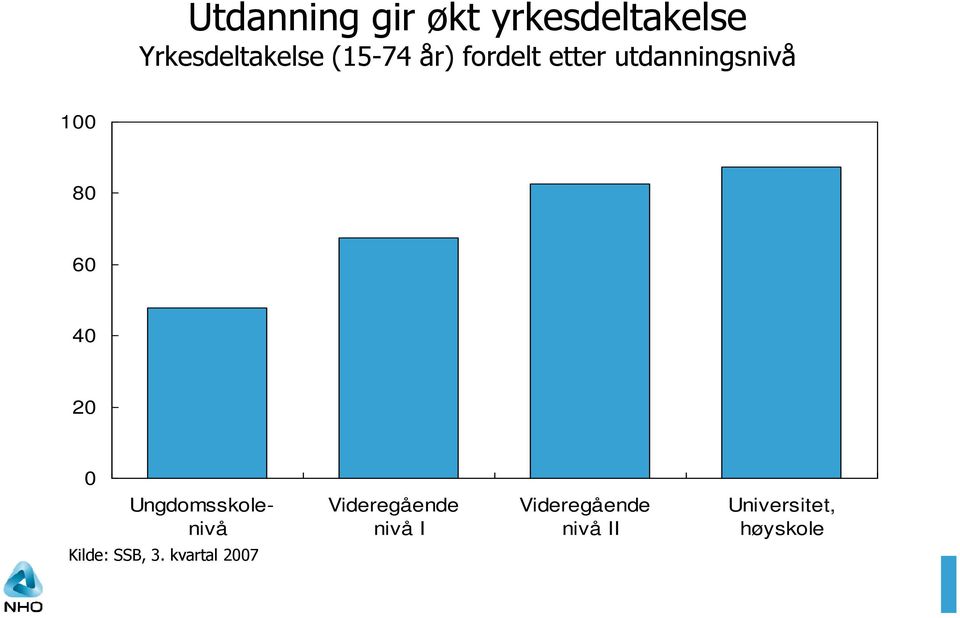 20 0 Ungdomsskolenivå Videregående nivå I