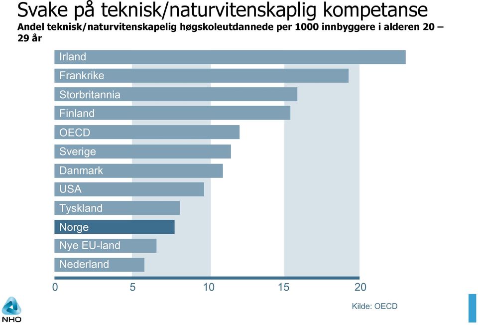 i alderen 20 29 år Irland Frankrike Storbritannia Finland OECD