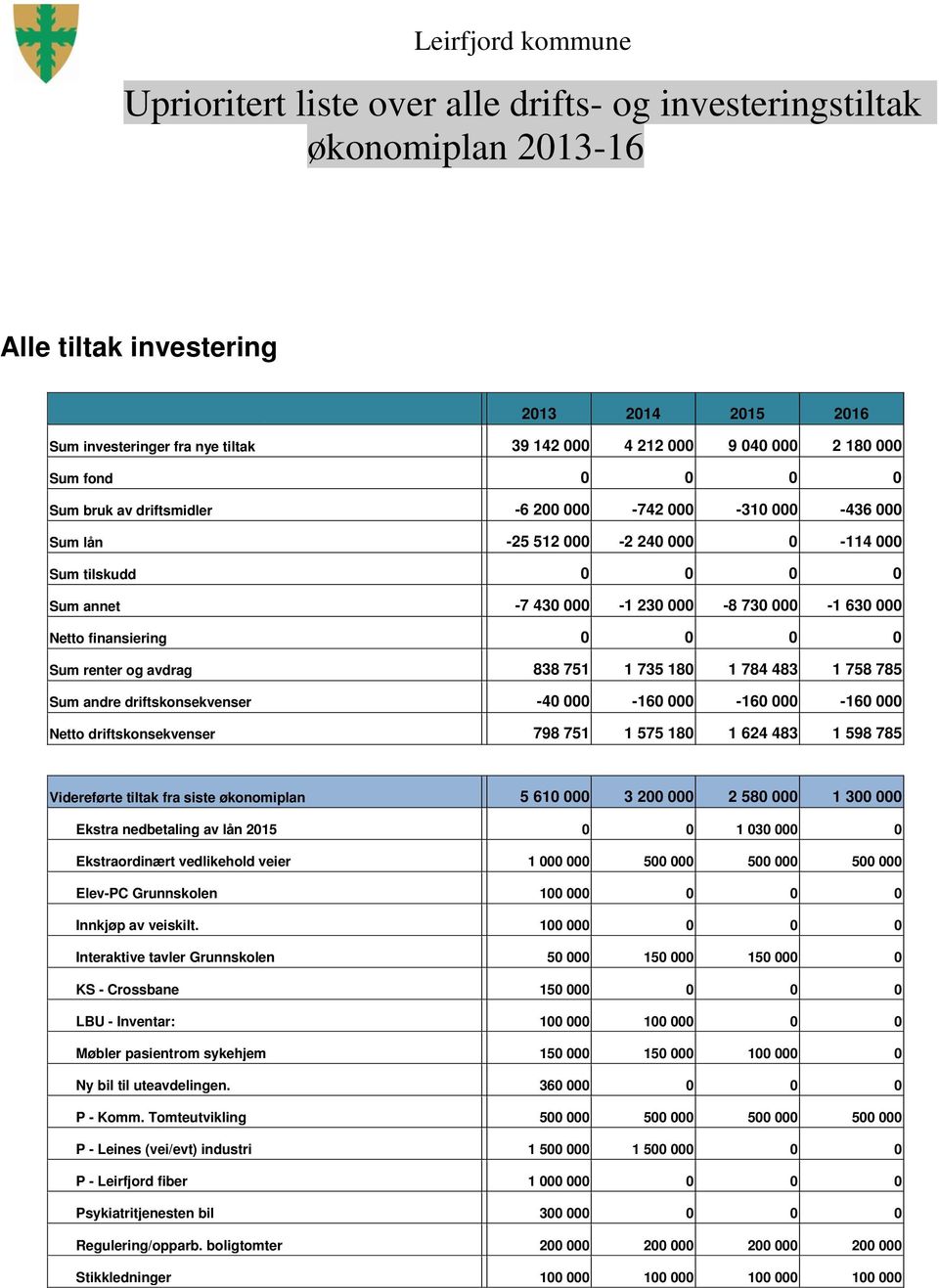 Netto finansiering 0 0 0 0 Sum renter og avdrag 838 751 1 735 180 1 784 483 1 758 785 Sum andre driftskonsekvenser 40 000 160 000 160 000 160 000 Netto driftskonsekvenser 798 751 1 575 180 1 624 483