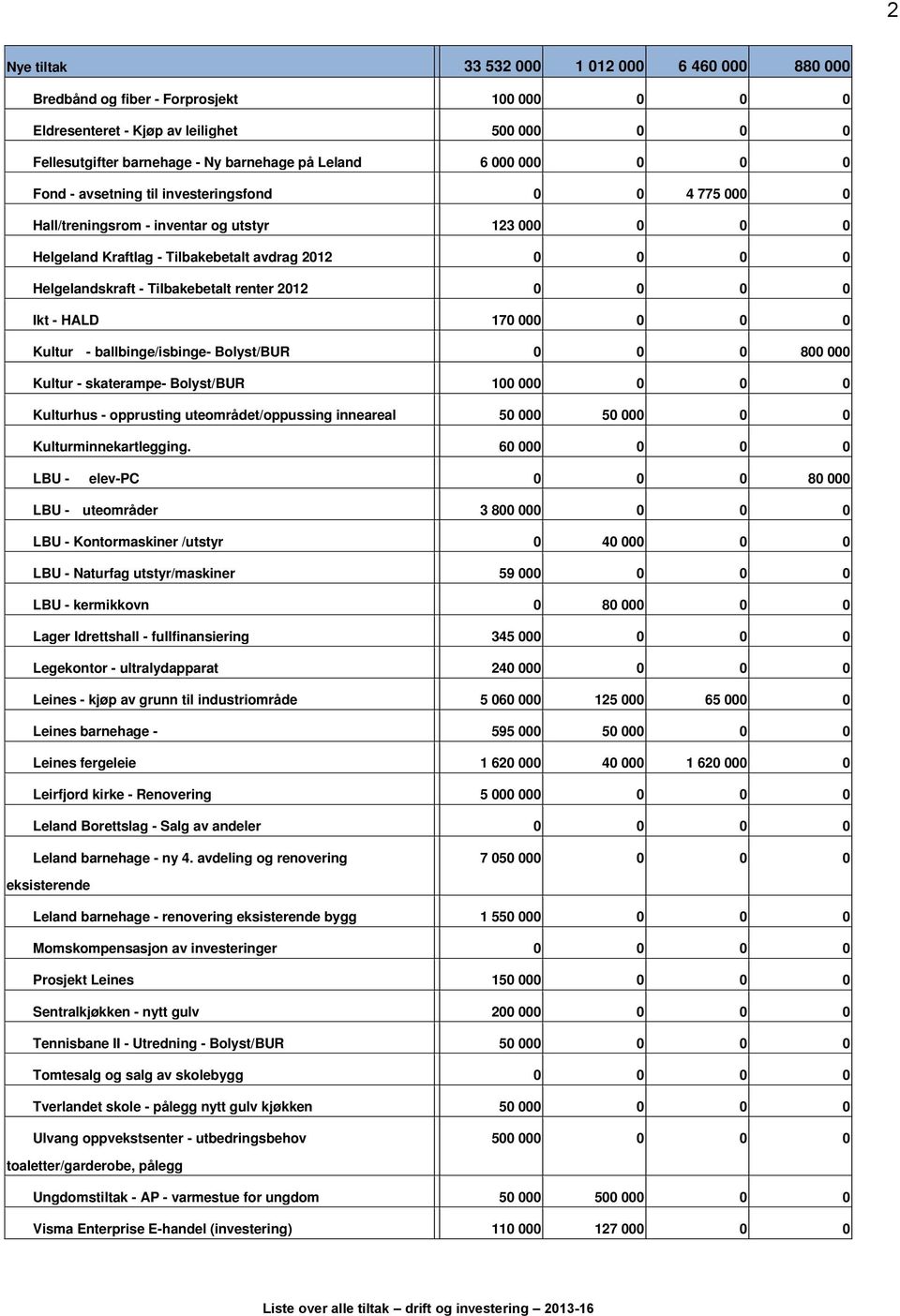 2012 0 0 0 0 Ikt HALD 170 000 0 0 0 Kultur ballbinge/isbinge Bolyst/BUR 0 0 0 800 000 Kultur skaterampe Bolyst/BUR 100 000 0 0 0 Kulturhus opprusting uteområdet/oppussing inneareal 50 000 50 000 0 0