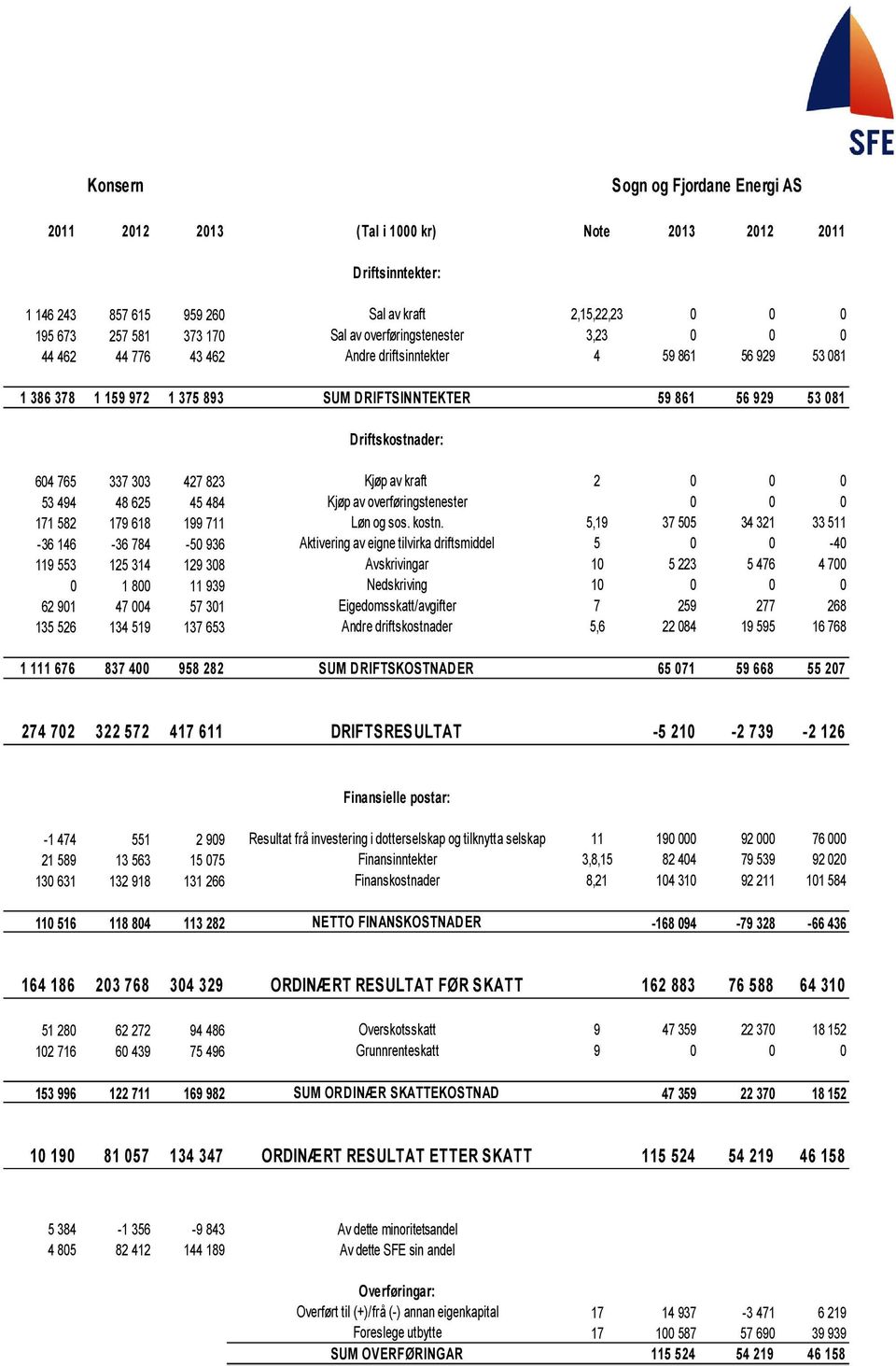 45 484 Kjøp av overføringstenester 0 0 0 171 582 179 618 199 711 Løn og sos. kostn.