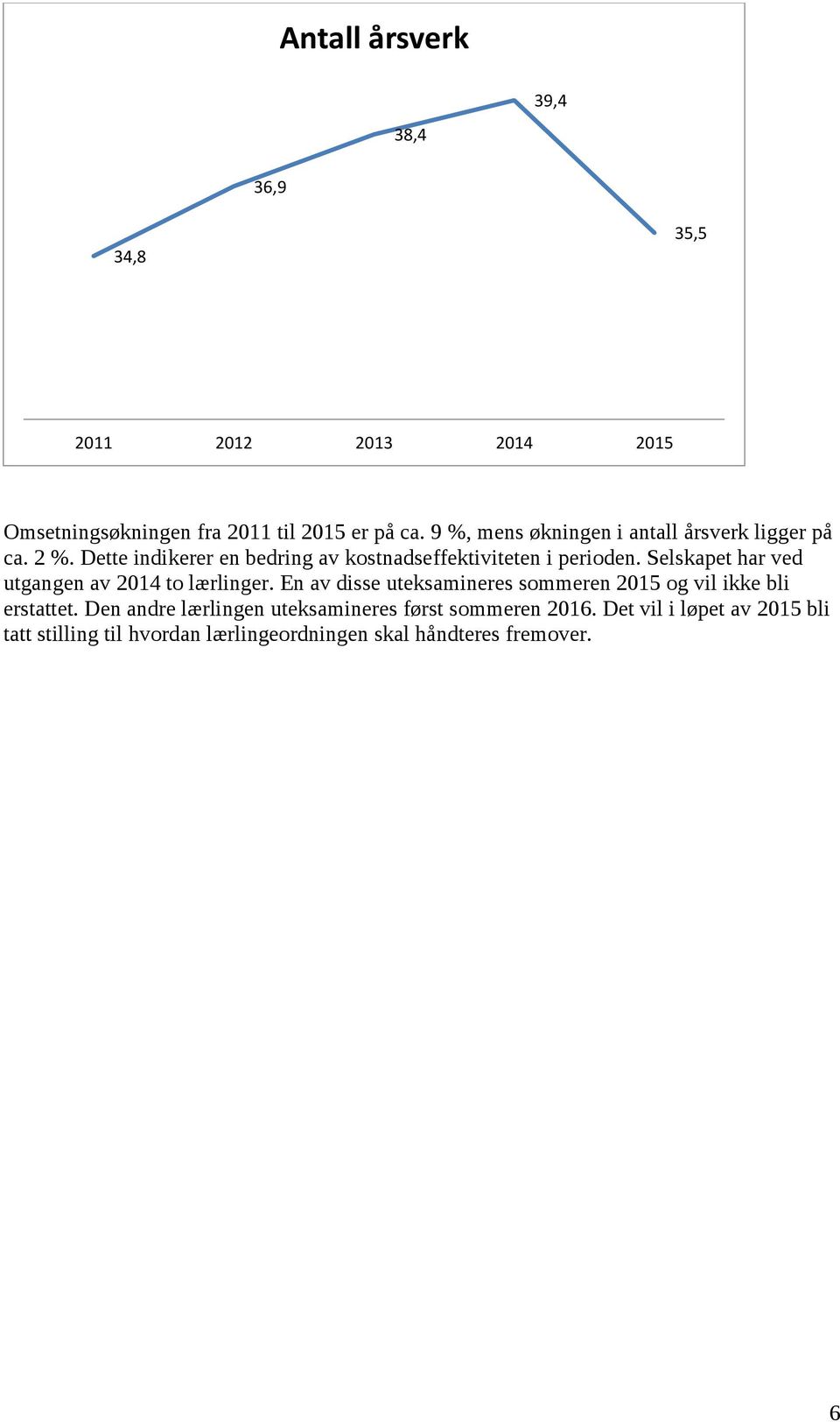 Selskapet har ved utgangen av 2014 to lærlinger. En av disse uteksamineres sommeren 2015 og vil ikke bli erstattet.