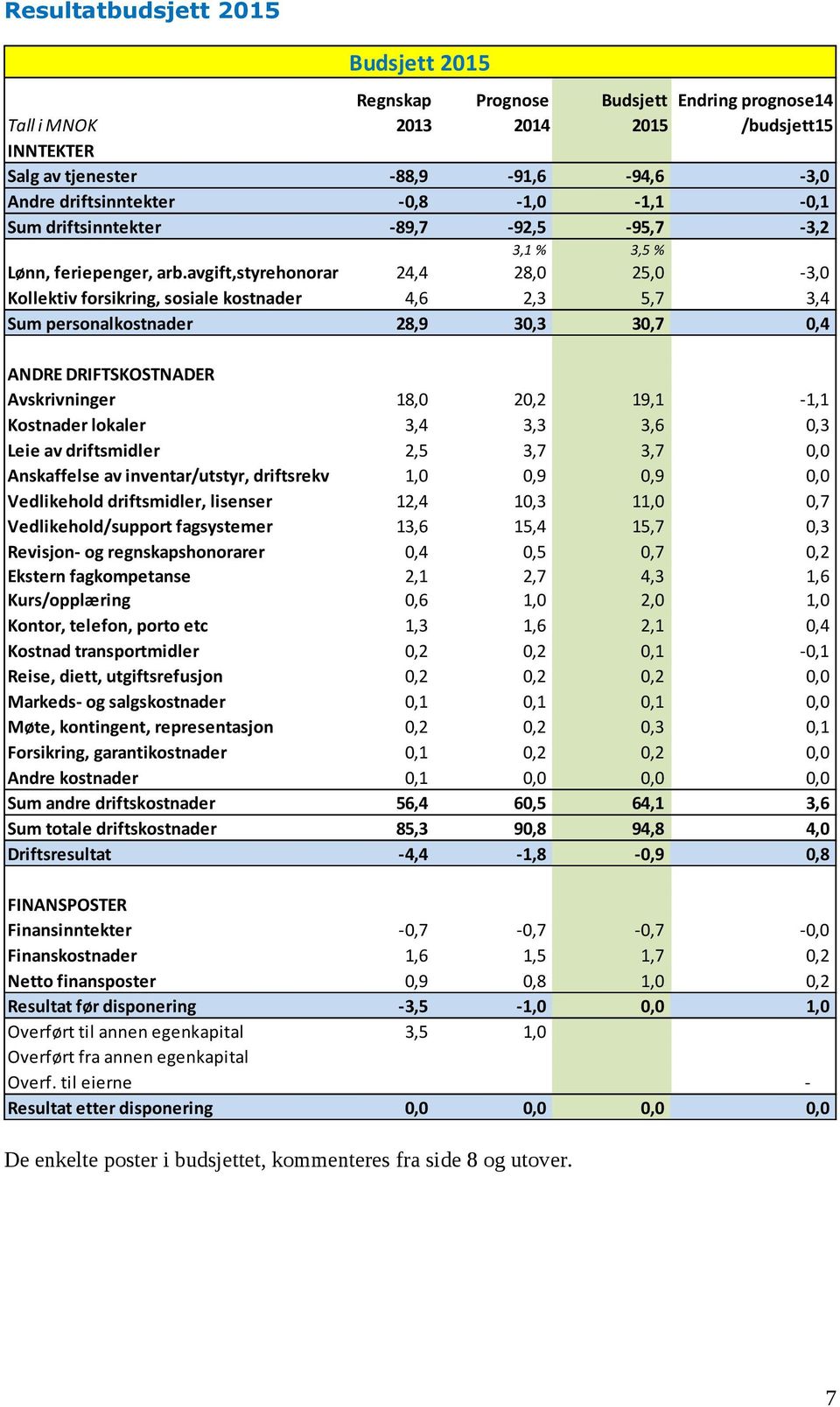 % 3,5 % Lønn, feriepenger, arb.