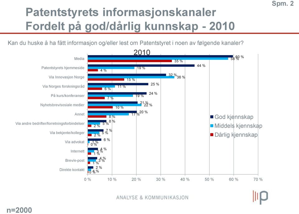 Media Patentstyrets hjemmeside Via Innovasjon Norge Via Norges forskningsråd På kurs/konferanser Nyhetsbrev/sosiale medier Annet Via andre