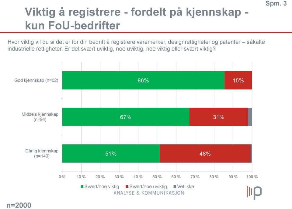 industrielle rettigheter. Er det svært uviktig, noe uviktig, noe viktig eller svært viktig?