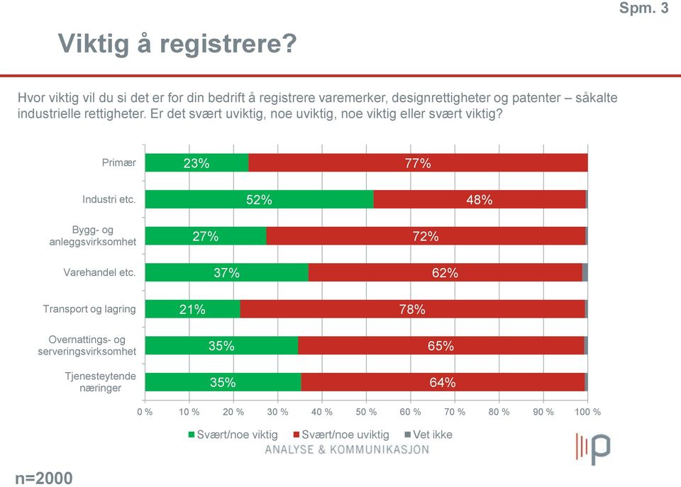 rettigheter. Er det svært uviktig, noe uviktig, noe viktig eller svært viktig? Primær 23% 77% Industri etc.