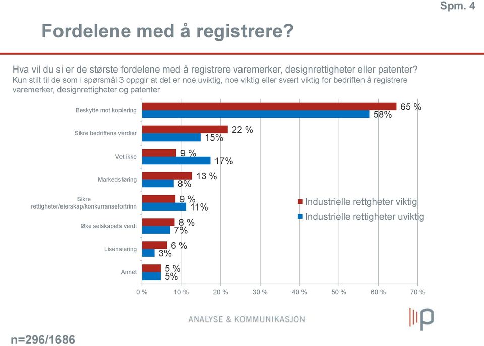 patenter Beskytte mot kopiering Sikre bedriftens verdier Vet ikke Markedsføring Sikre rettigheter/eierskap/konkurransefortrinn Øke selskapets verdi