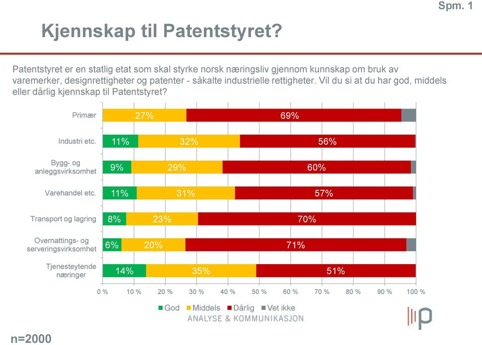 industrielle rettigheter. Vil du si at du har god, middels eller dårlig kjennskap til Patentstyret? Primær 27% 69% Industri etc.