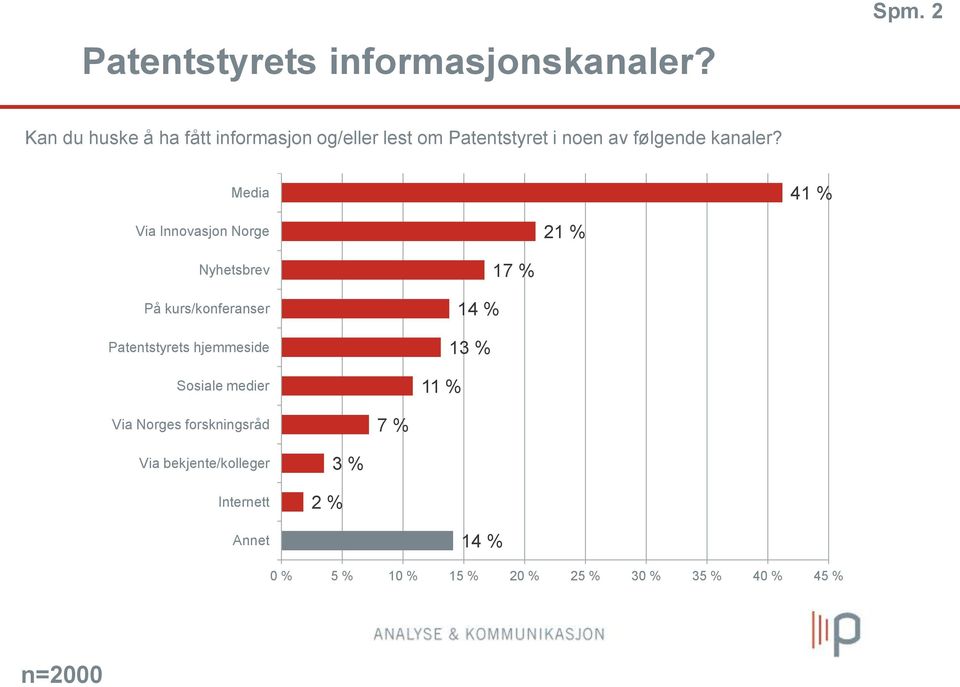 Media 41 % Via Innovasjon Norge 21 % Nyhetsbrev På kurs/konferanser Patentstyrets hjemmeside