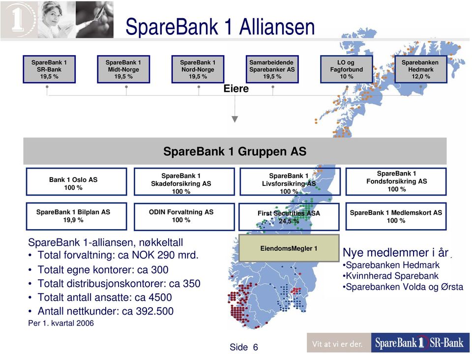 Forvaltning AS 100 % First Securities ASA 24,5 % SpareBank 1 Medlemskort AS 100 % SpareBank 1-alliansen, nøkkeltall Total forvaltning: ca NOK 290 mrd.