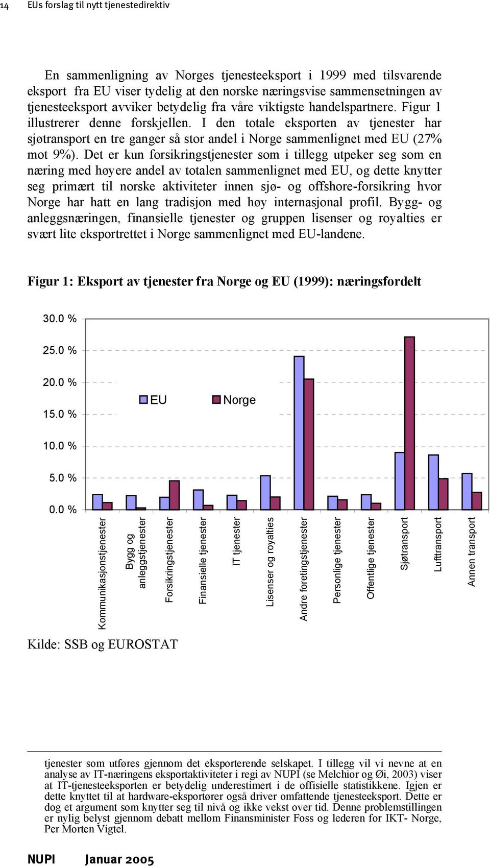 I den totale eksporten av tjenester har sjøtransport en tre ganger så stor andel i Norge sammenlignet med EU (27% mot 9%).