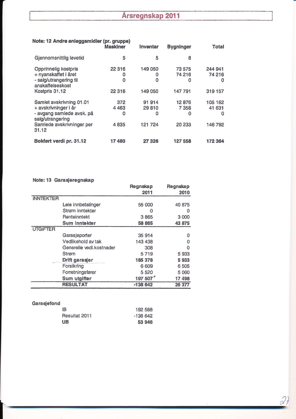 12 22316 223't6 149 5 149 5 73 575 74216 147 791 244941 74216 319 157 Samlet avskrivning 1.1 + avskrivnlnger i år - avgang samlede avsk. på salg/ulrangerlng Samlede avskrivninger per 31.