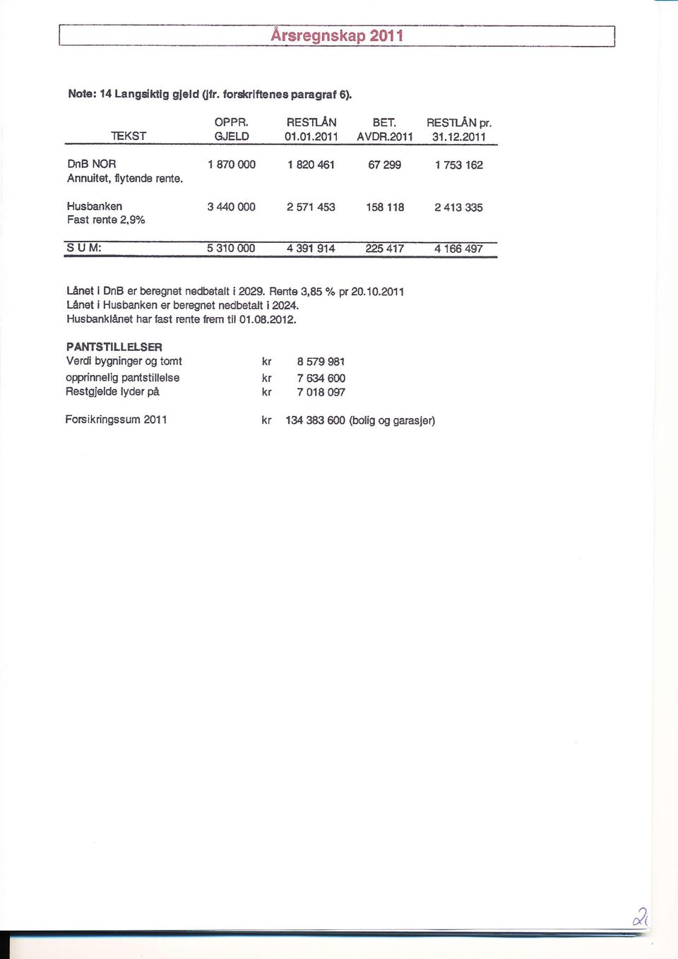 9% S U M: 5 31 4 391 914 225 417 4 168 497 lånet I DnB er bersgnet nedbetalt i 229. Refite 3,85 o/o pt 2.1.2O11 Lånet i Husbanken er beregnet nedbetalt i2f/24.