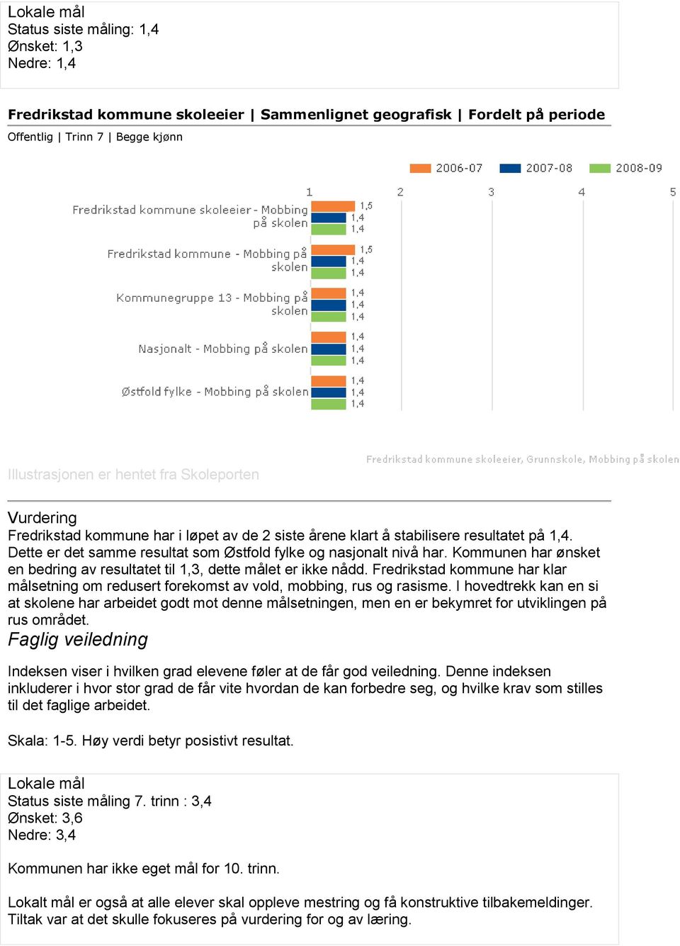 Kommunen har ønsket en bedring av resultatet til 1,3, dette målet er ikke nådd. Fredrikstad kommune har klar målsetning om redusert forekomst av vold, mobbing, rus og rasisme.