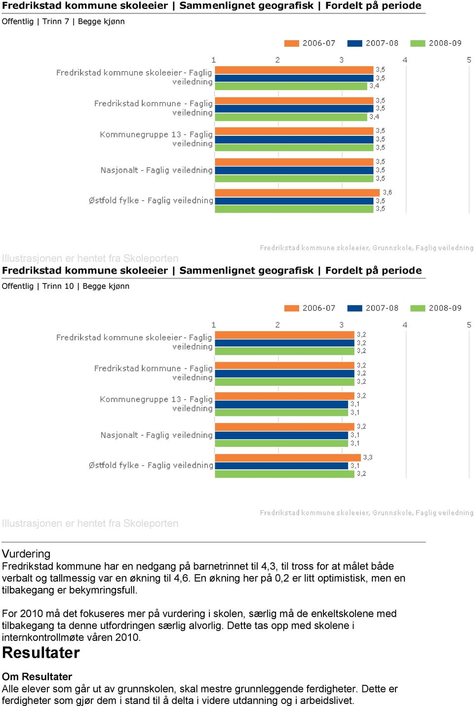 tallmessig var en økning til 4,6. En økning her på 0,2 er litt optimistisk, men en tilbakegang er bekymringsfull.