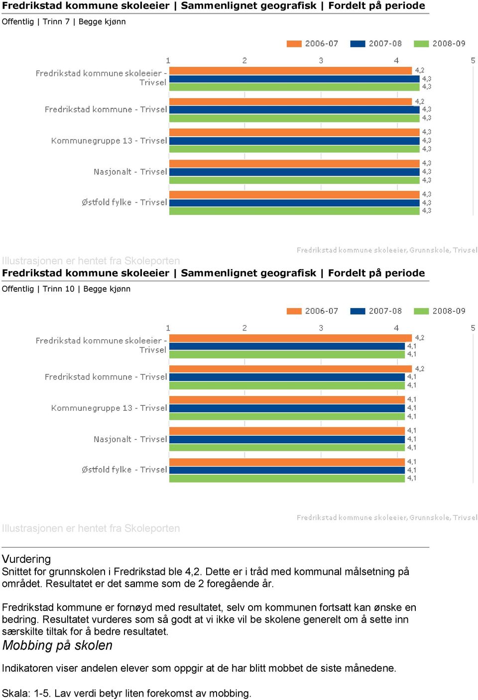 Resultatet er det samme som de 2 foregående år. Fredrikstad kommune er fornøyd med resultatet, selv om kommunen fortsatt kan ønske en bedring.