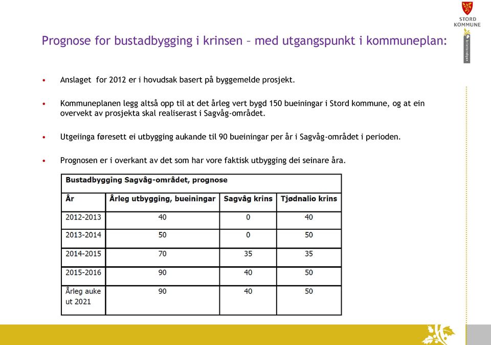 Kommuneplanen legg altså opp til at det årleg vert bygd 150 bueiningar i Stord kommune, og at ein overvekt av