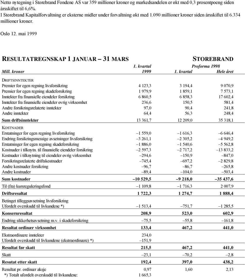 mai 1999 RESULTATREGNSKAP 1 JANUAR 31 MARS STOREBRAND 1. kvartal Proforma 1998 Mill. kroner 1999 1.