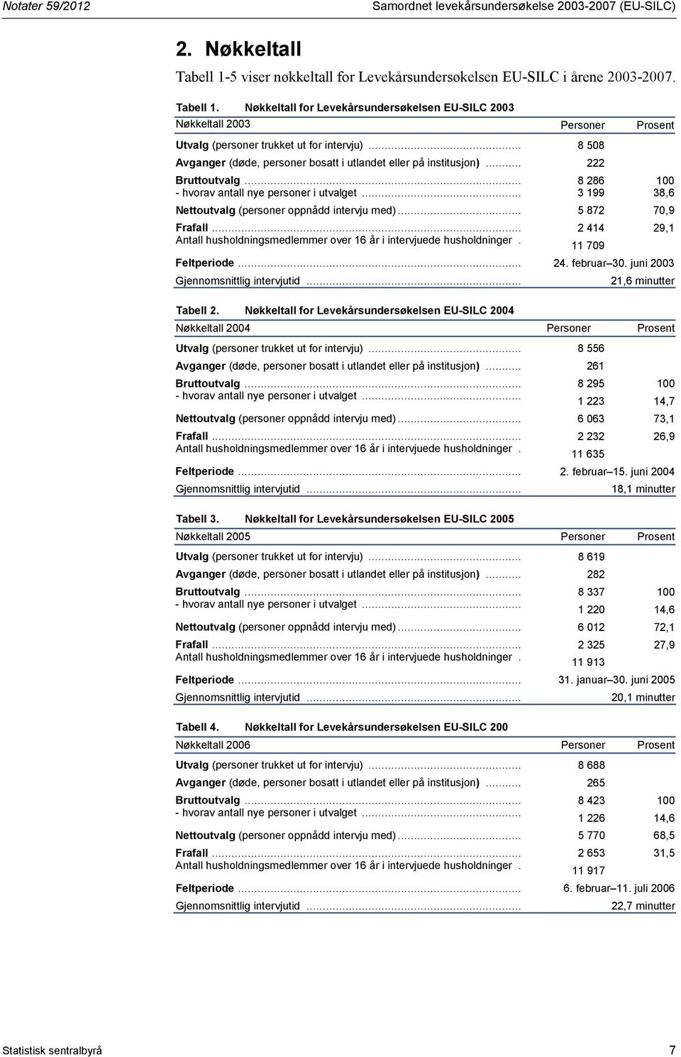 Nøkkeltall for Levekårsundersøkelsen EU-SILC 2003 Nøkkeltall 2003 Personer Prosent Utvalg (personer trukket ut for intervju)... 8 508 Avganger (døde, personer bosatt i utlandet eller på institusjon).