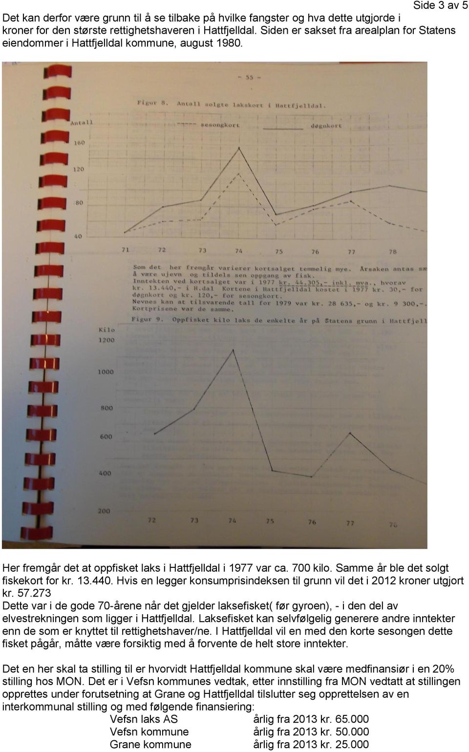 Samme år ble det solgt fiskekort for kr. 13.440. Hvis en legger konsumprisindeksen til grunn vil det i 2012 kroner utgjort kr. 57.