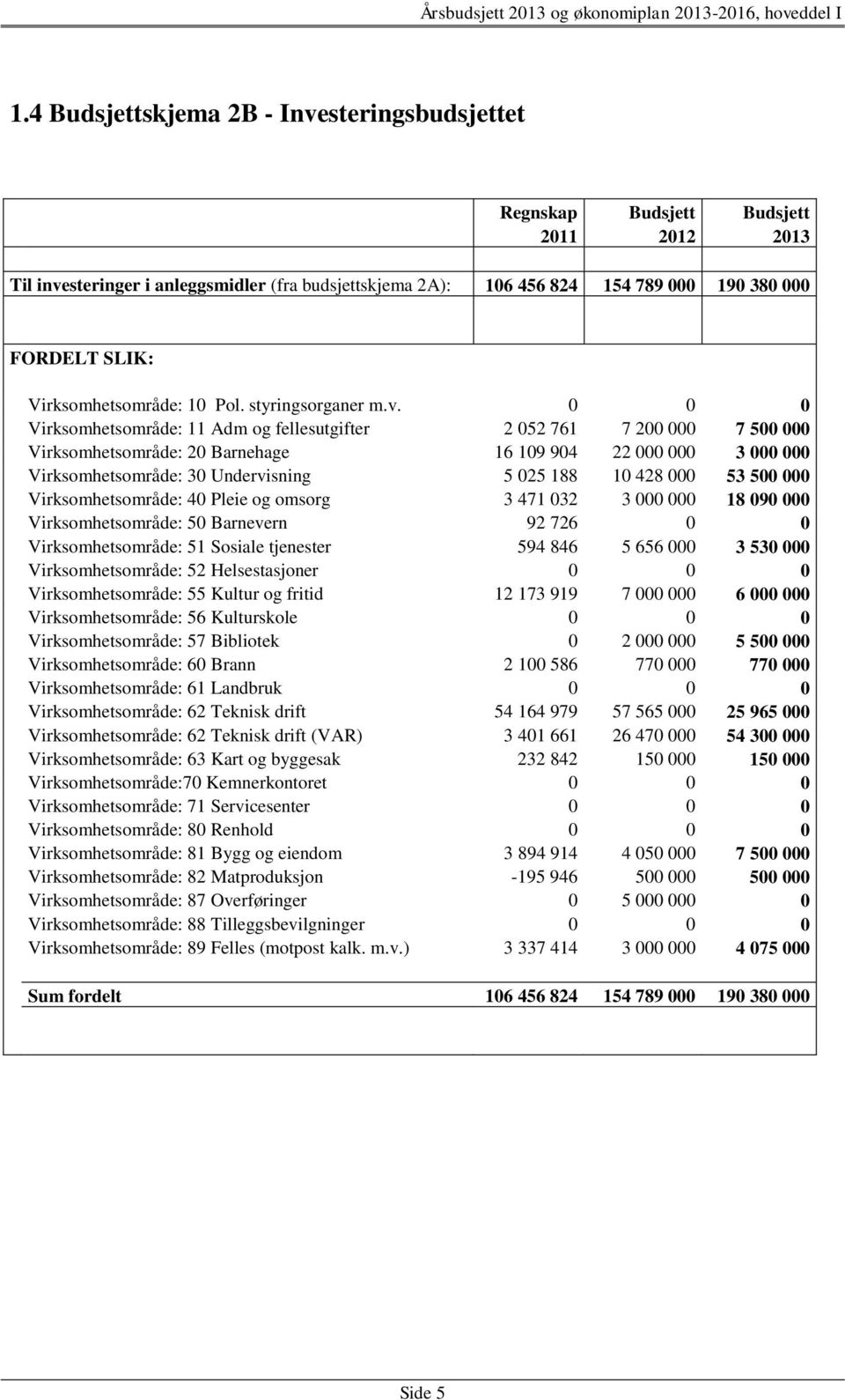 0 0 0 Virksomhetsområde: 11 Adm og fellesutgifter 2 052 761 7 200 000 7 500 000 Virksomhetsområde: 20 Barnehage 16 109 904 22 000 000 3 000 000 Virksomhetsområde: 30 Undervisning 5 025 188 10 428 000