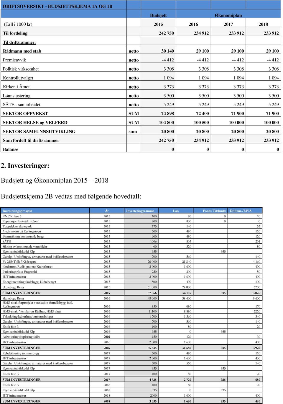 Lønnsjustering netto 3 500 3 500 3 500 3 500 SÅTE - samarbeidet netto 5 249 5 249 5 249 5 249 SEKTOR OPPVEKST SUM 74 898 72 400 71 900 71 900 SEKTOR HELSE og VELFERD SUM 104 800 100 500 100 000 100