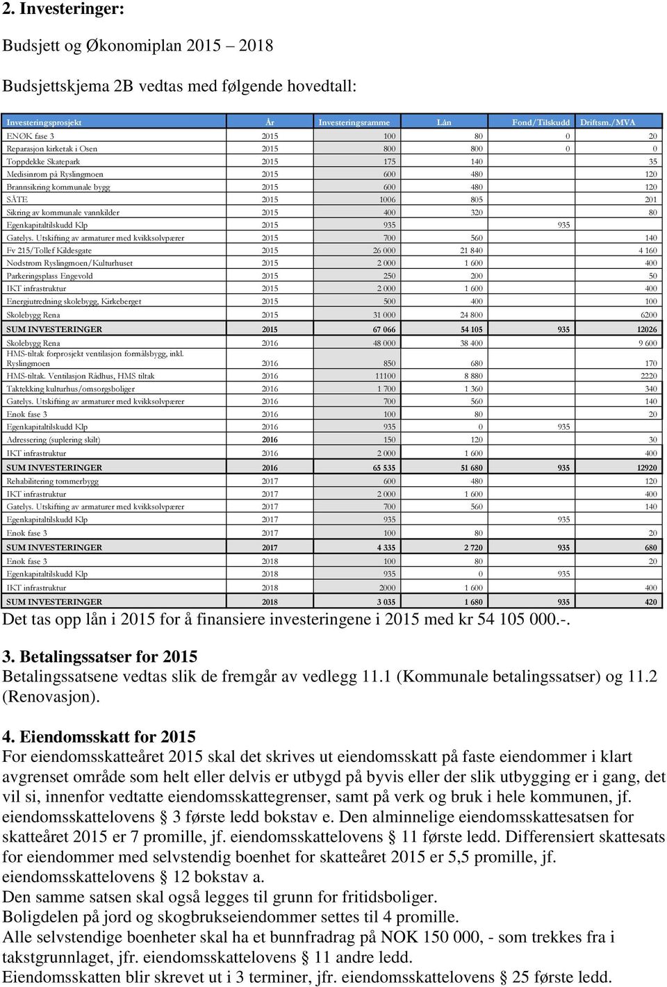 120 SÅTE 2015 1006 805 201 Sikring av kommunale vannkilder 2015 400 320 80 Egenkapitaltilskudd Klp 2015 935 935 Gatelys.