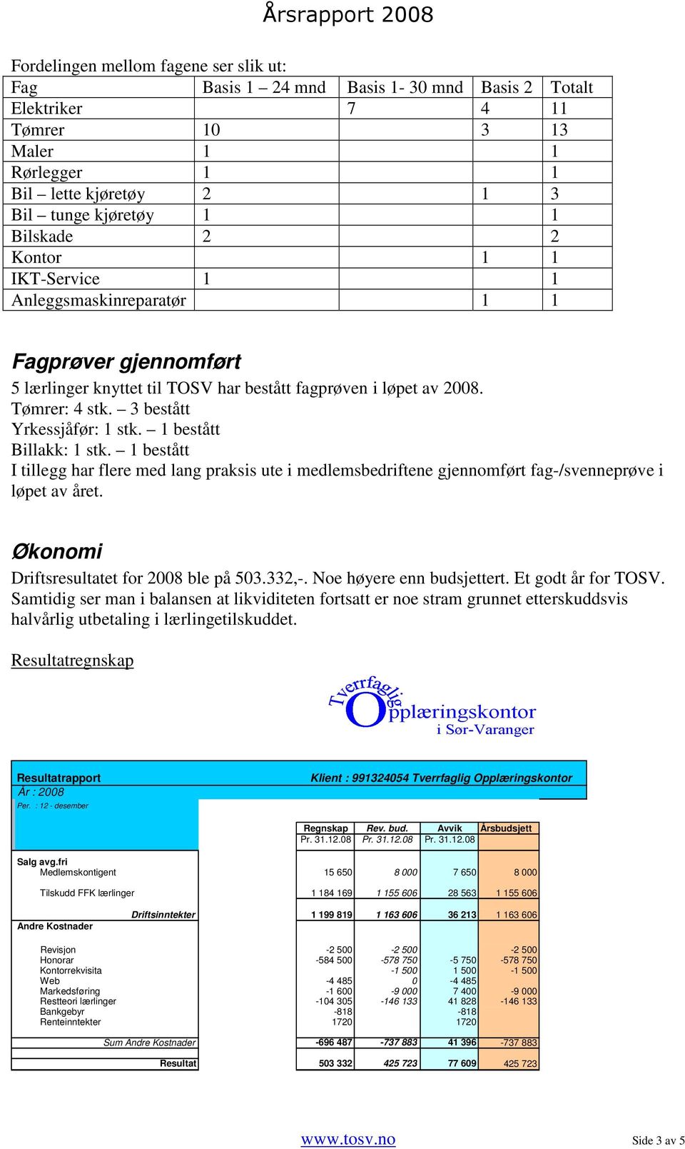 3 bestått Yrkessjåfør: 1 stk. 1 bestått Billakk: 1 stk. 1 bestått I tillegg har flere med lang praksis ute i medlemsbedriftene gjennomført fag-/svenneprøve i løpet av året.