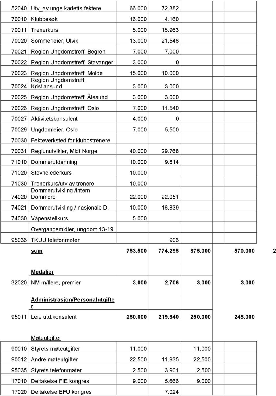 540 70027 Aktivitetskonsulent 4.000 0 70029 Ungdomleier, Oslo 7.000 5.500 70030 Fekteverksted for klubbstrenere 70031 Regiunutvikler, Midt Norge 40.000 29.768 71010 Dommerutdanning 10.000 9.