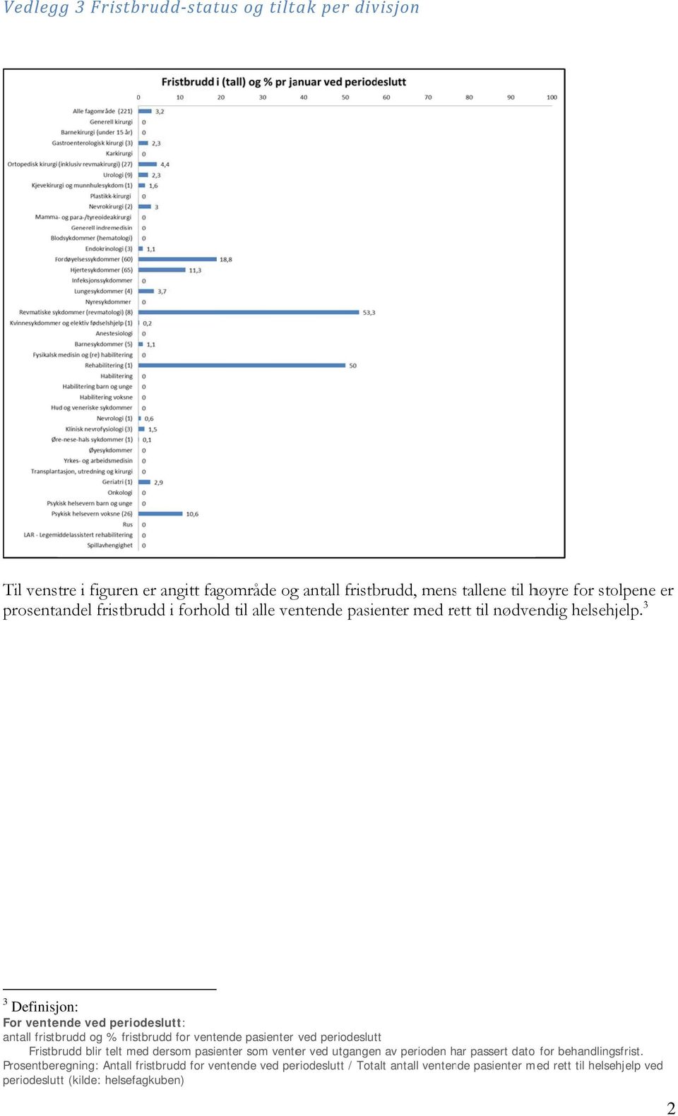 3 3 Definisjon: For ventende ved periodeslutt: antall fristbrudd og % fristbrudd for ventende pasienter ved periodeslutt Fristbrudd blir telt med dersom