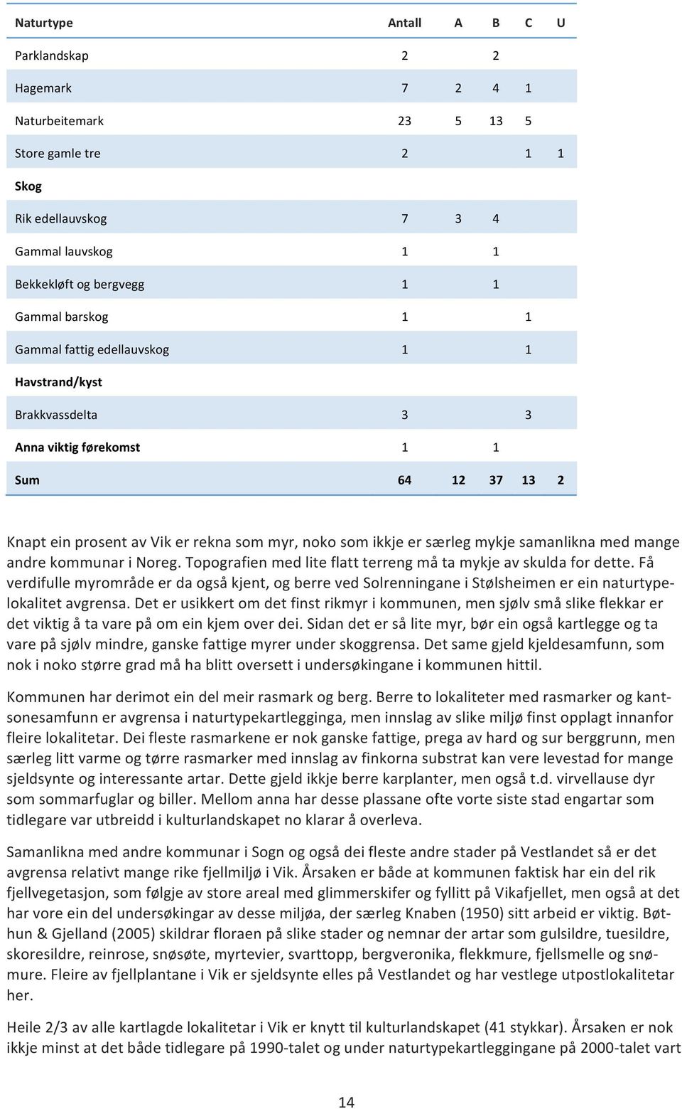 andrekommunarinoreg.topografienmedliteflattterrengmåtamykjeavskuldafordette.få verdifullemyrområdeerdaogsåkjent,ogberrevedsolrenninganeistølsheimenereinnaturtype< lokalitetavgrensa.