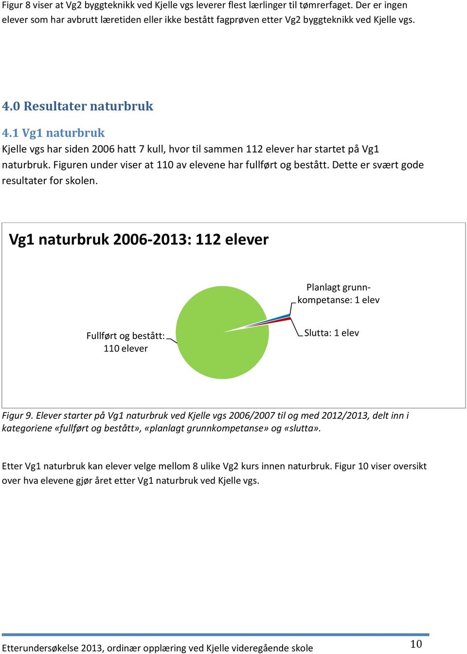 Dette er svært gode resultater for skolen. Vg1 naturbruk 2006-2013: 112 Planlagt grunnkompetanse: 1 elev Fullført og bestått: 110 Slutta: 1 elev Figur 9.