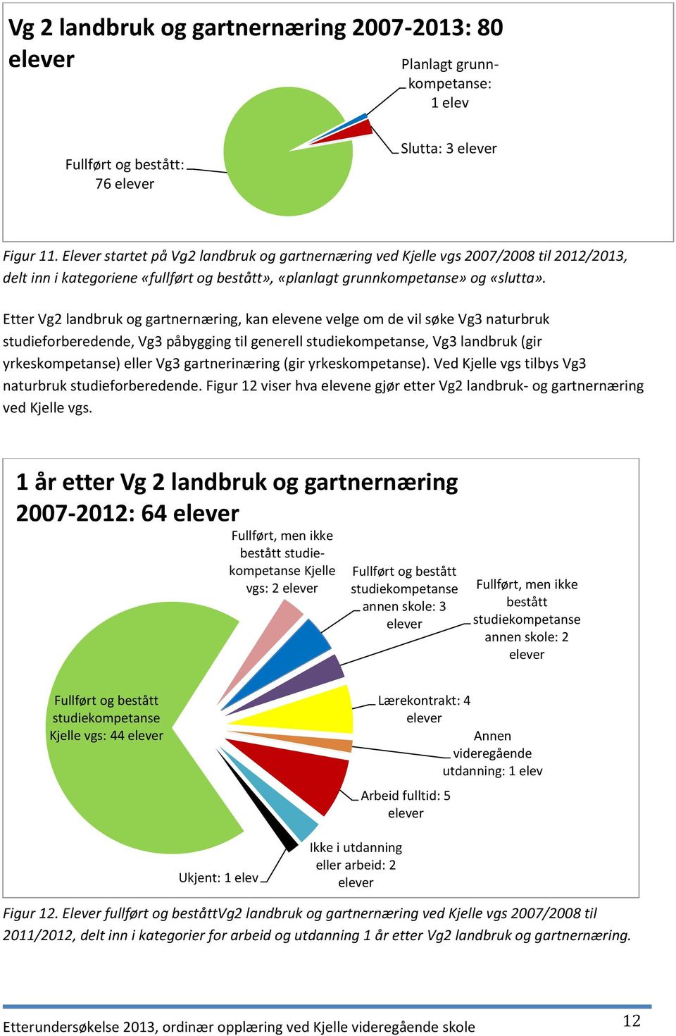 Etter Vg2 landbruk og gartnernæring, kan elevene velge om de vil søke Vg3 naturbruk studieforberedende, Vg3 påbygging til generell studiekompetanse, Vg3 landbruk (gir yrkeskompetanse) eller Vg3