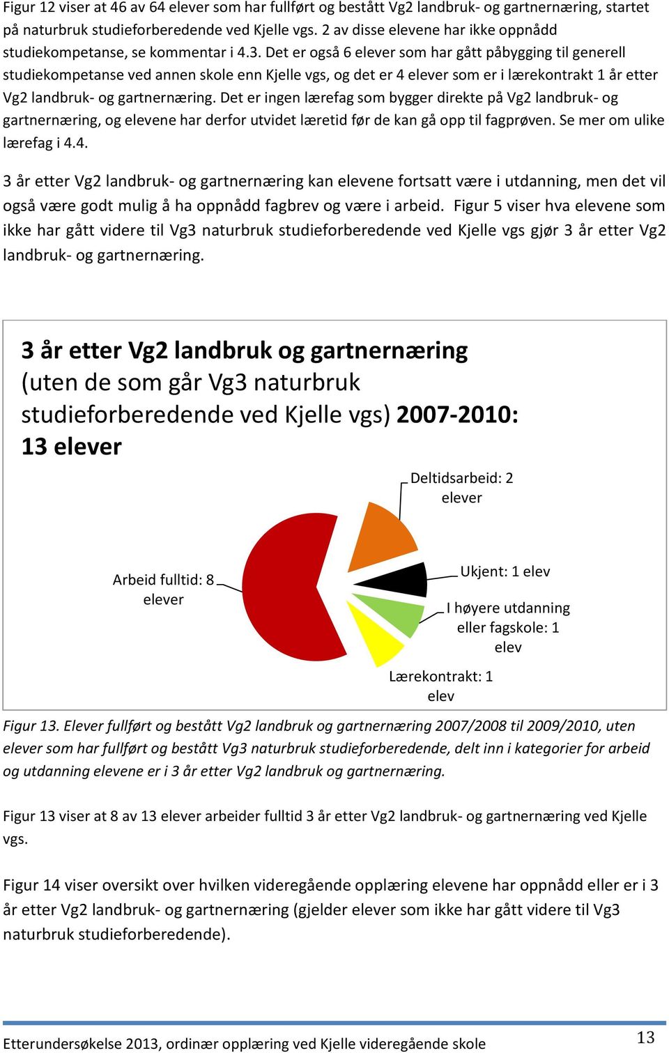 Det er også 6 som har gått påbygging til generell studiekompetanse ved annen skole enn Kjelle vgs, og det er 4 som er i lærekontrakt 1 år etter Vg2 landbruk- og gartnernæring.