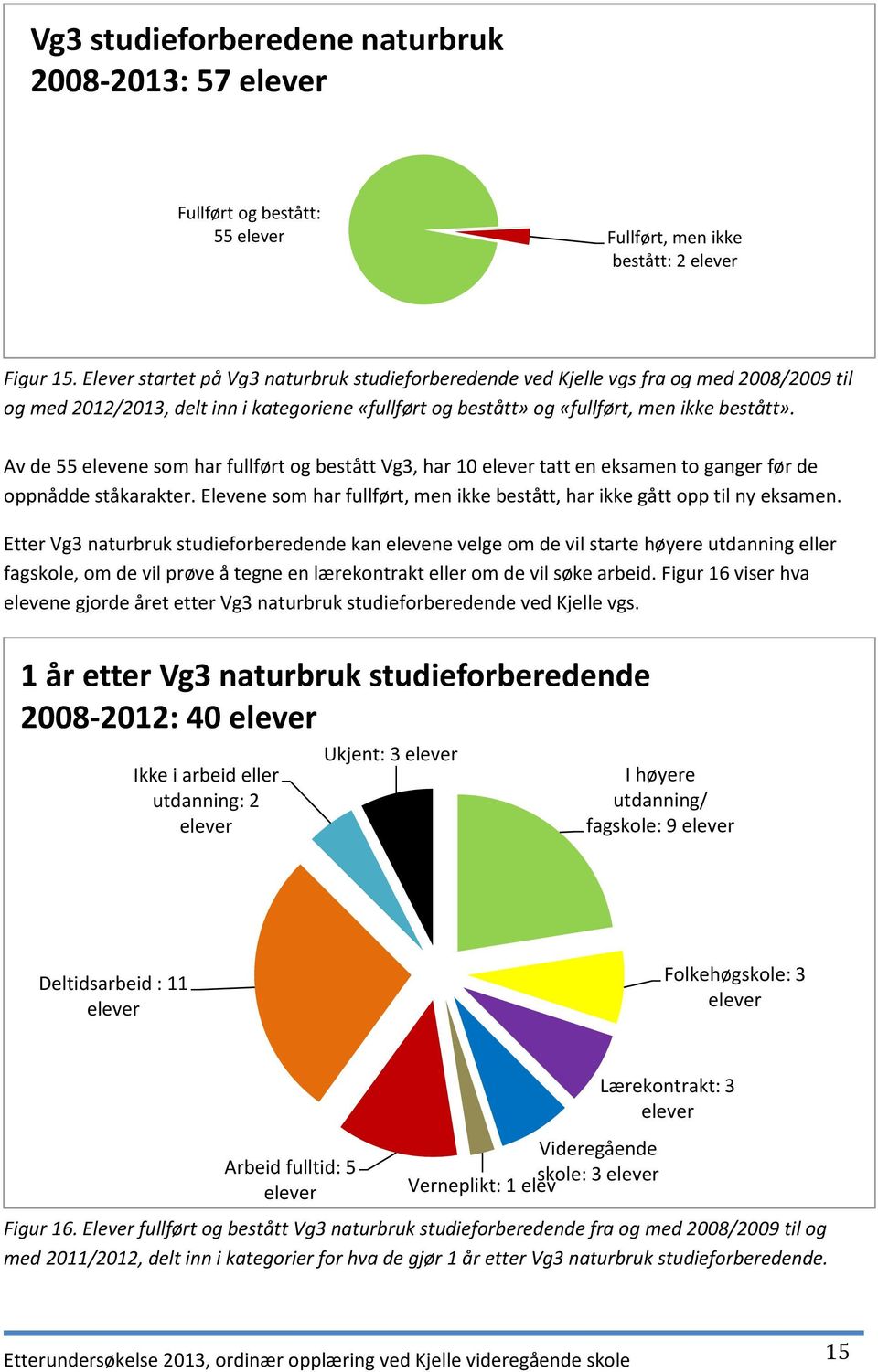 Av de 55 elevene som har fullført og bestått Vg3, har 10 tatt en eksamen to ganger før de oppnådde ståkarakter. Elevene som har fullført, men ikke bestått, har ikke gått opp til ny eksamen.