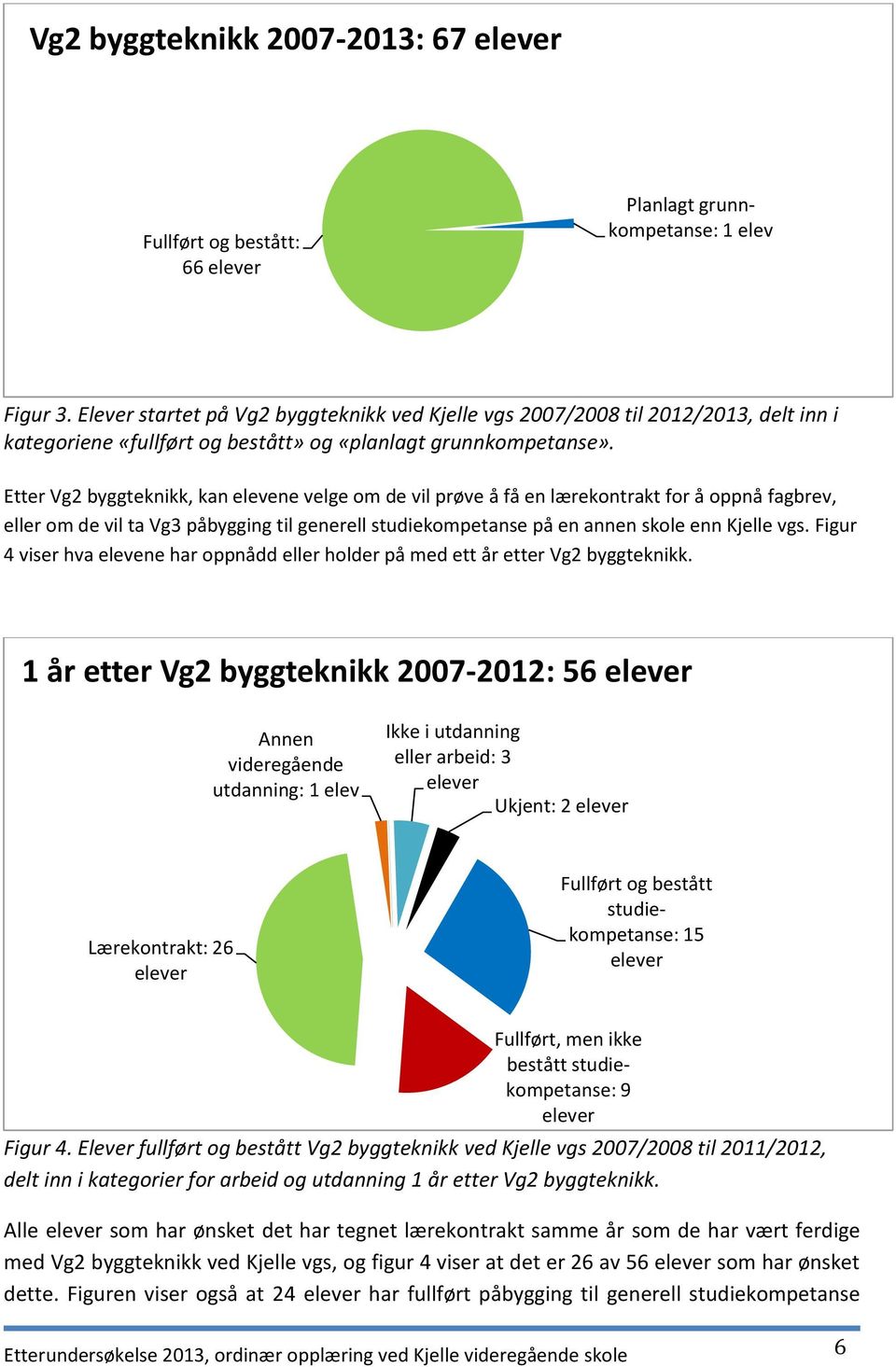 Etter Vg2 byggteknikk, kan elevene velge om de vil prøve å få en lærekontrakt for å oppnå fagbrev, eller om de vil ta Vg3 påbygging til generell studiekompetanse på en annen skole enn Kjelle vgs.