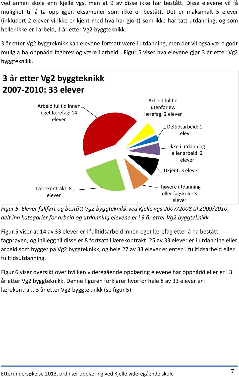 3 år etter Vg2 byggteknikk kan elevene fortsatt være i utdanning, men det vil også være godt mulig å ha oppnådd fagbrev og være i arbeid. Figur 5 viser hva elevene gjør 3 år etter Vg2 byggteknikk.