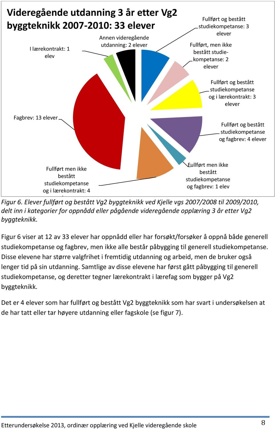 lærekontrakt: 4 Fullført men ikke bestått studiekompetanse og fagbrev: 1 elev Figur 6.