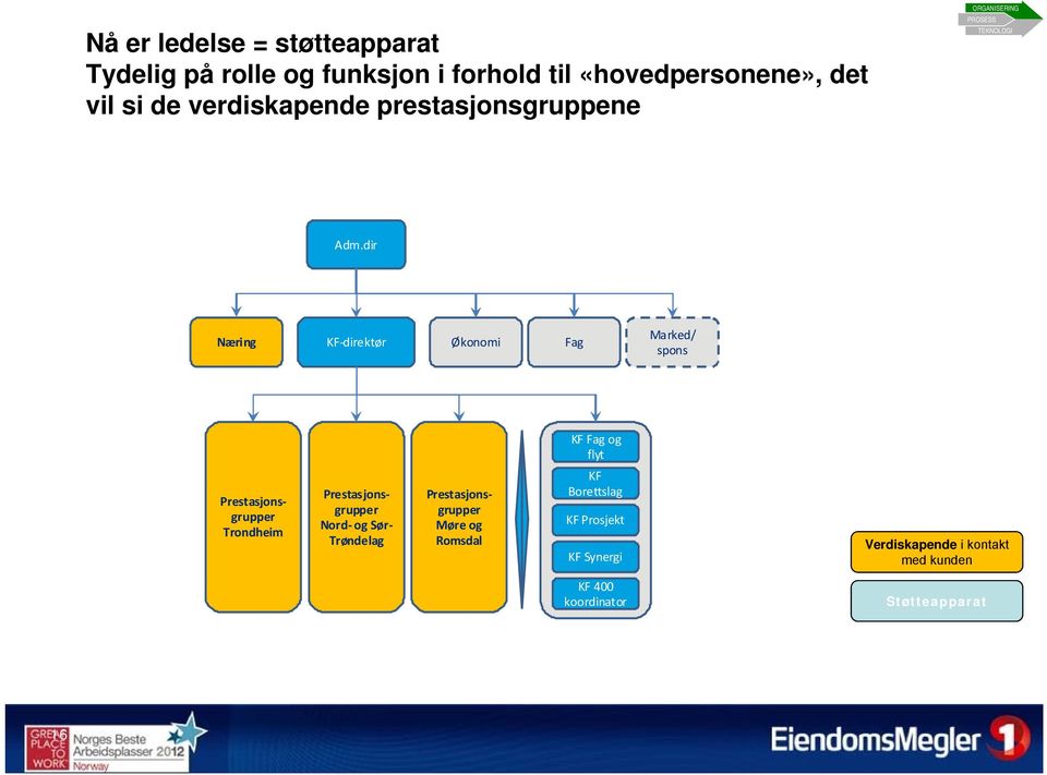 dir Næring KF direktør Økonomi Fag Marked/ spons KF Fag og flyt Prestasjonsgrupper Trondheim Prestasjonsgrupper