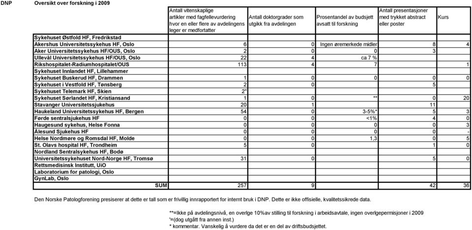 8 4 Aker Universitetssykehus HF/OUS, Oslo 2 0 0 3 Ullevål Universitetssykehus HF/OUS, Oslo 22 4 ca 7 % Rikshospitalet-Radiumhospitalet/OUS 113 4 7 1 Sykehuset Innlandet HF, Lillehammer Sykehuset