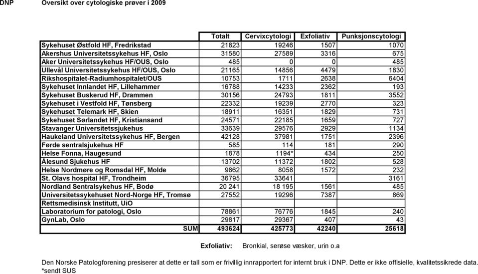 Innlandet HF, Lillehammer 16788 14233 2362 193 Sykehuset Buskerud HF, Drammen 30156 24793 1811 3552 Sykehuset i Vestfold HF, Tønsberg 22332 19239 2770 323 Sykehuset Telemark HF, Skien 18911 16351